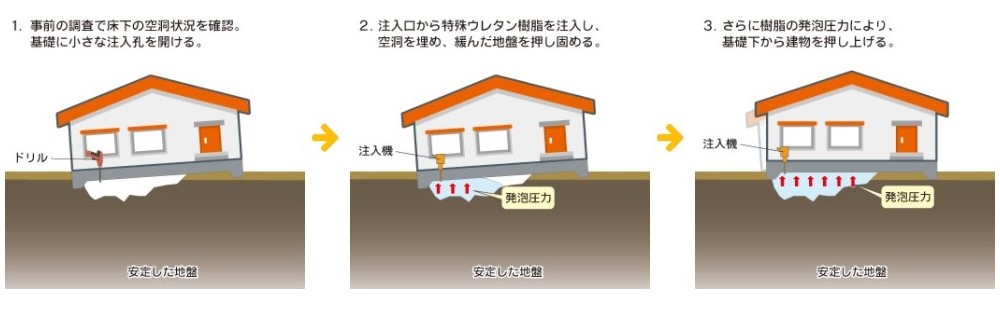 ウレタン注入工法説明画像